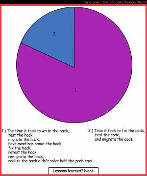 Remove R Comic (aka rm -r comic), by Gary Marks:Bigger than a bread box 
Dialog: 
Those who don't learn from their mistakes are bound to continually enjoy them, and we do love our mistakes. 
 
Panel 1 
Pie key, or is it keylime pie: 1.) The time it took to write the hack, test the hack, migrate the hack, have meetings about the hack, fix the hack, retest the hack, remigrate the hack, realize the hack didn't solve half the problems 
Pie key, or is it keylime pie: 2.) Time it took to fix the code, test the code, and migrate the code 
Caption: Lessons learned? None. 
